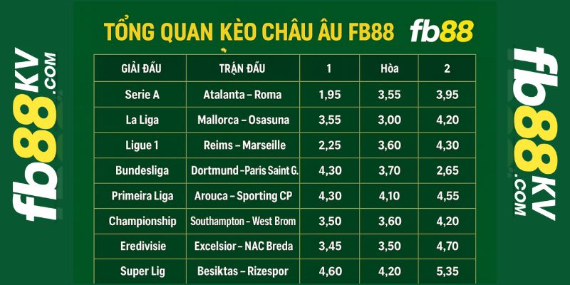 Tổng quan kèo Châu Âu fb88